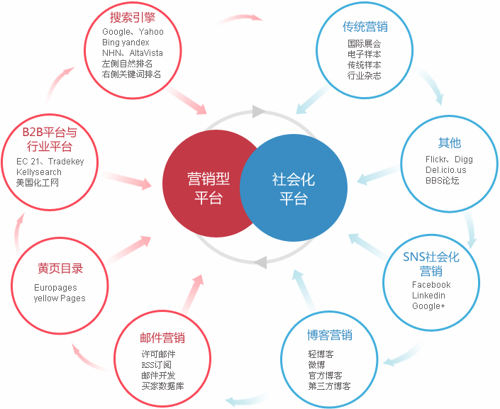 秦皇岛外贸整合营销  第2张